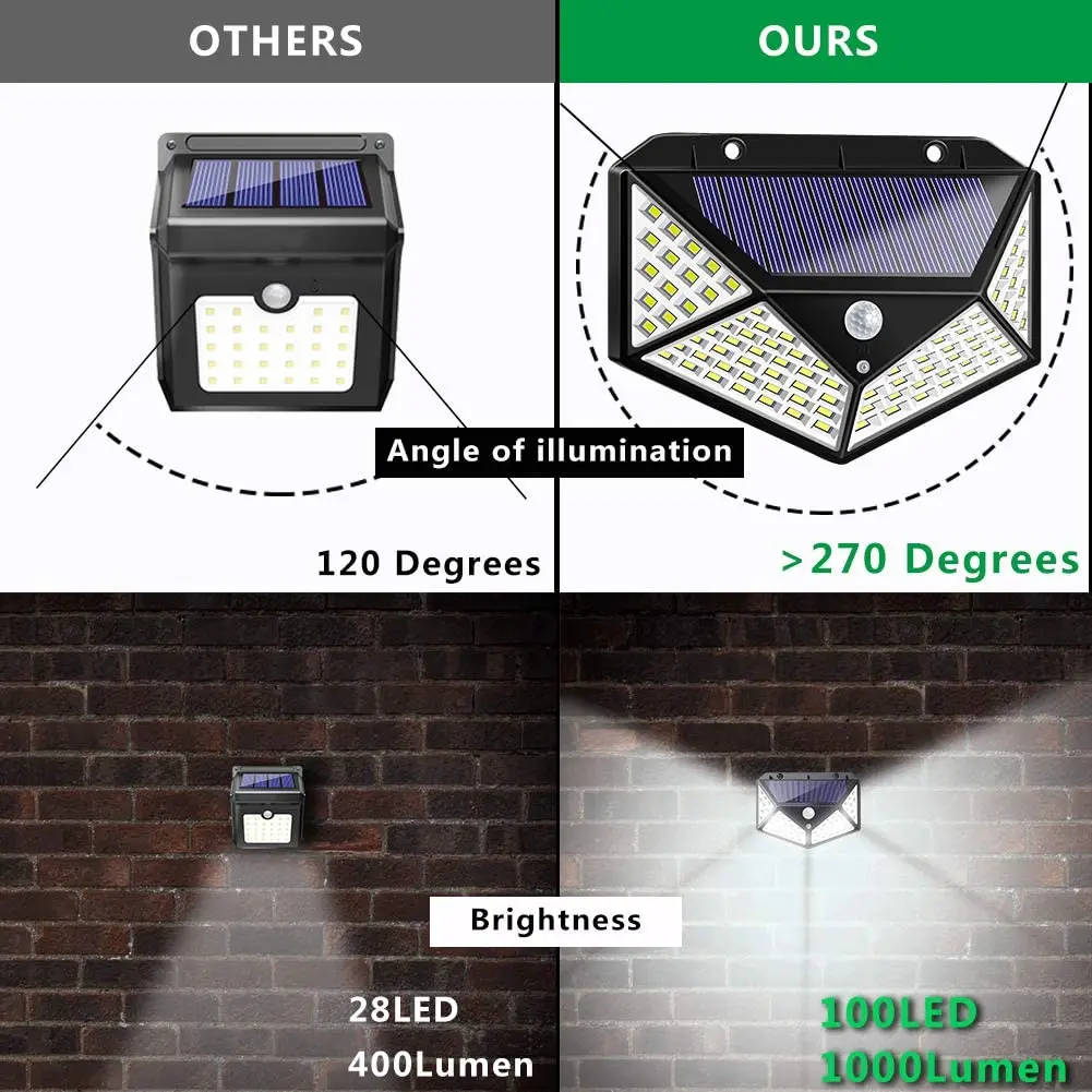 100 LED Solar Light Udendørs Sol Lampe Drevet Sollys 3 Modes PIR bevægelsesføler for Haven Dekoration Wall Street