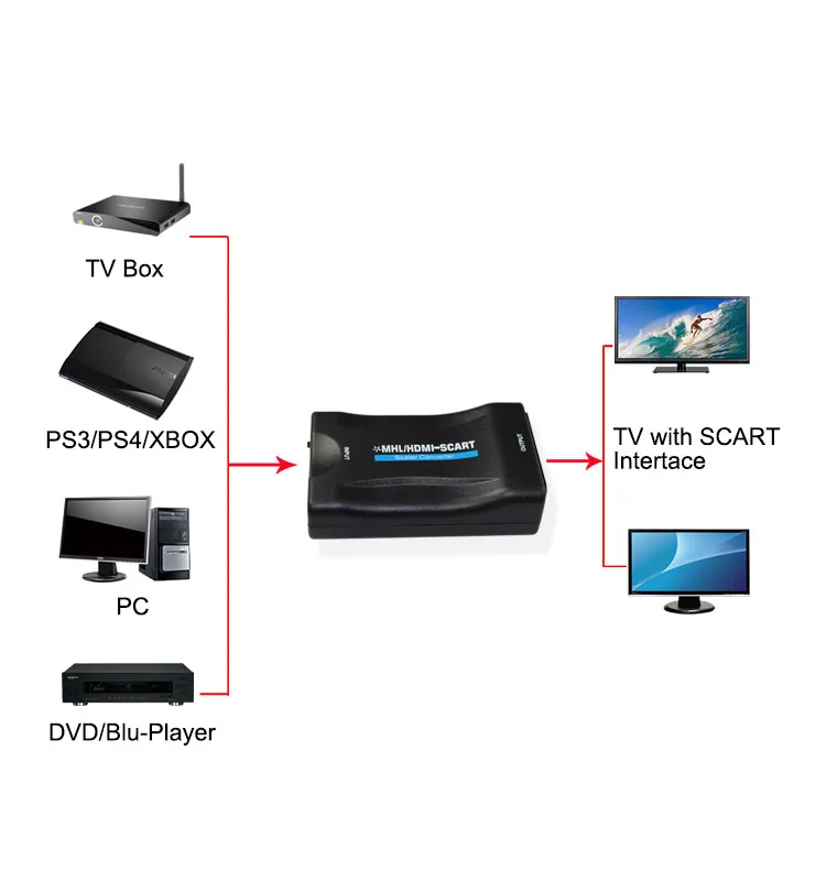 HDMI til Scart converter HD 1080p HDMI SCART Video Audio Opskalere med DC-strømkablet til PS4 DVD